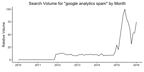 plot of chunk trends